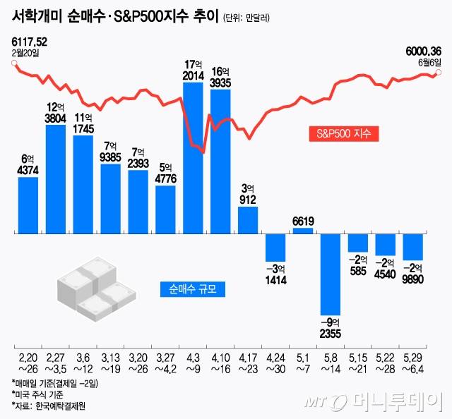 서학개미 순매수·S&P500지수 추이/그래픽=윤선정