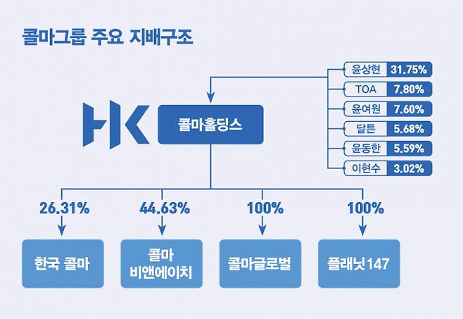 콜마그룹 지배구조. /그래픽=김은옥 기자