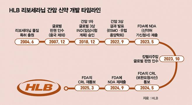 HLB의 리보세라닙 병용요법 허가 재신청이 지연된 가운데 FDA의 AI 심사 도입이 절차 속도에 영향을 줄지 주목된다. HLB 리보세라닙 간암 신약 개발 타임라인. /인포그래픽=김은옥 기자