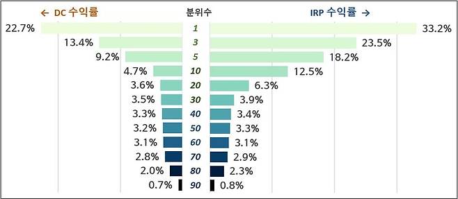 DC·IRP 분위수별 수익률 현황 [금융감독원 제공]