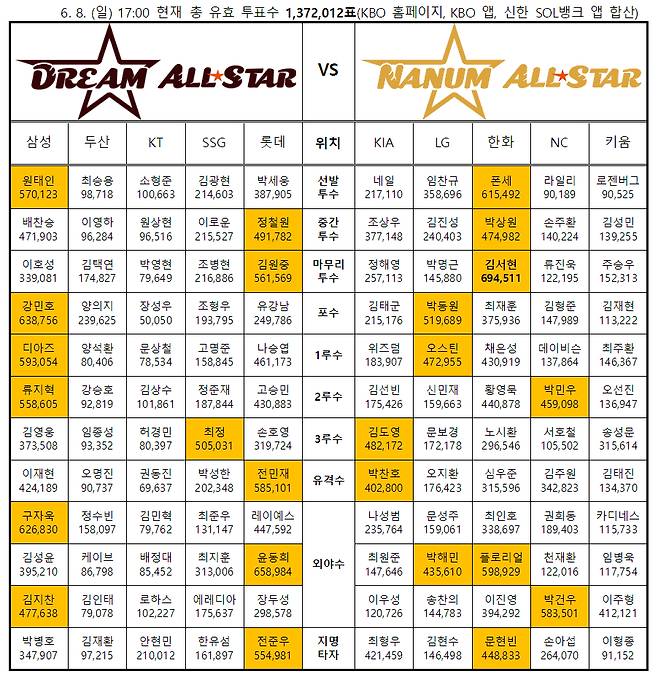 2025 신한 SOL뱅크 KBO 올스타 '베스트12' 팬 투표 1차 중간 집계 현황. /표=KBO 제공