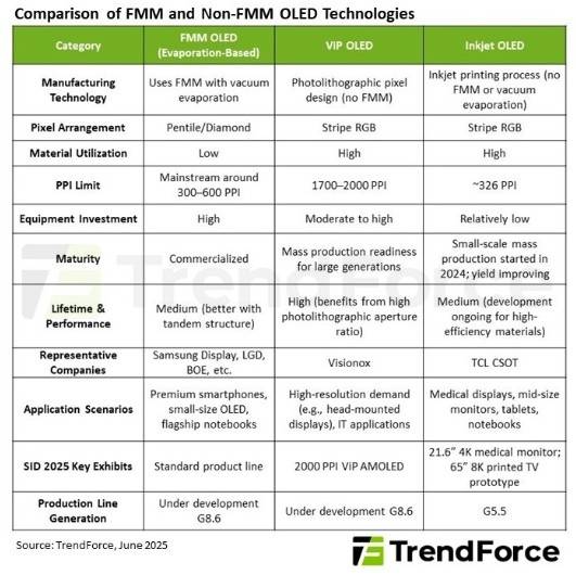 업체별 OLED 기술 비교 [트렌드포스 제공. 재판매 및 DB 금지]