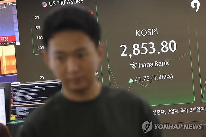 코스피 강세 출발 (서울=연합뉴스) 임화영 기자 = 코스피가 강세 출발한 9일 서울 중구 하나은행 딜링룸 현황판에 코스피 지수가 표시되고 있다.
    이날 오전 9시 2분 현재 코스피 지수는 전 거래일 대비 33.51포인트(1.19%) 오른 2,845.56을 나타냈다.
    같은 시각 코스닥지수는 전 거래일보다 2.64포인트(0.35%) 오른 758.87이다. 2025.6.9 hwayoung7@yna.co.kr