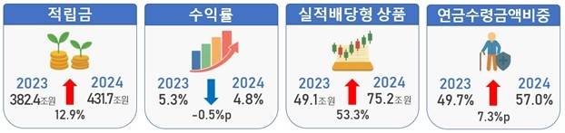 퇴직연금 운용현황 [노동부 제공. 재판매 및 DB 금지]