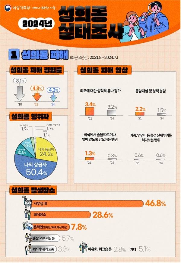 성희롱 실태조사 [여성가족부 제공]