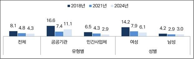 직장 내 성희롱 피해 경험률 [여성가족부 제공]