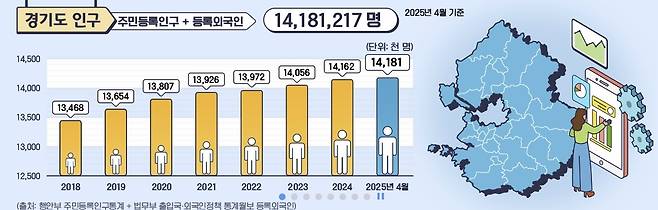 경기도 인구 [경기도 홈페이지 캡처]