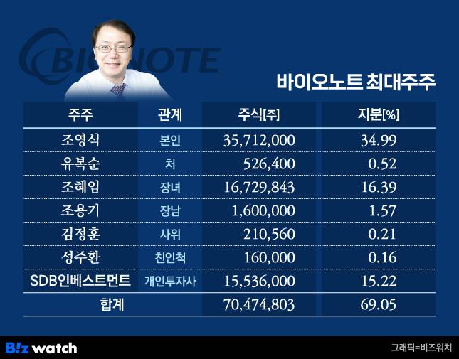 바이오노트 최대주주