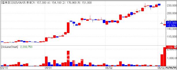 Peptiron Share Price Trend (Source: KG Zeroin MP Doctor)