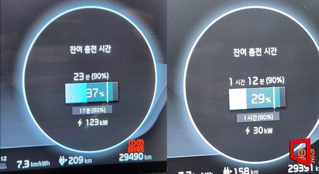 민간 사업자 충전기와 제주도에서 운영 중인 충전기를 비교 충전한 것으로, 왼쪽의 충전은 123kw 충전 속도로 요금은 kw당 310원, 우측의 충전은 30kw 속도로 요금은 kw당 320원으로 민간사업자 충전기가 요금이(회원가 기준) 저렴하며 충전 속도는 3배 빠르다. 박창원 기자