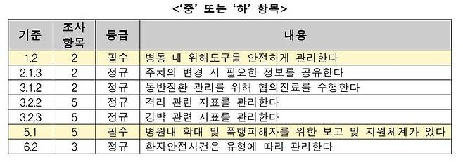 의료기관평가인증원은 부천 W진병원에 대한 인증조사 결과 필수 항목에서 ‘무’ 또는 ‘하’가 나오지 않았다는 이유로 인증취소를 하지 않기로 했다고 밝혔다. 이 항목은 의료평가인증원이 부천 더블유진병원에 대한 조사를 벌이면서 별도로 구성한 것이다. 김예지 의원실 제공