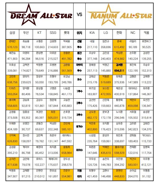 9일 KBO가 발표한 올스타 팬 투표 1차 중간 집계. 사진=KBO