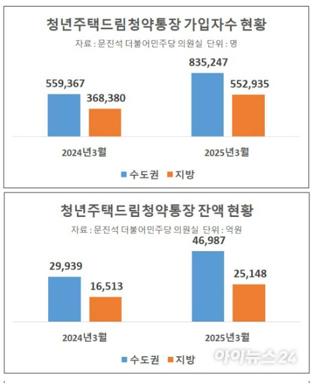 수도권과 지방의 청년주택드림청약통장 현황 [표=이효정 기자 ]