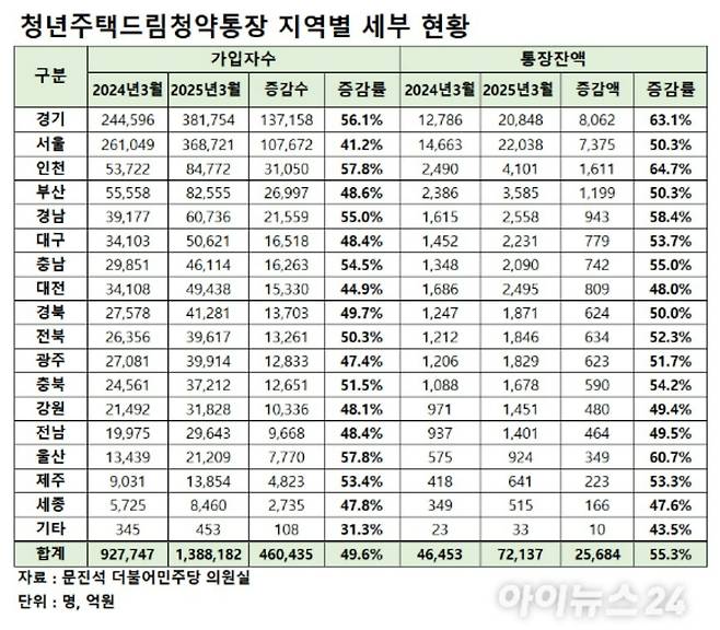 지역별 청년주택드림청약통장 현황 [표=이효정 기자 ]