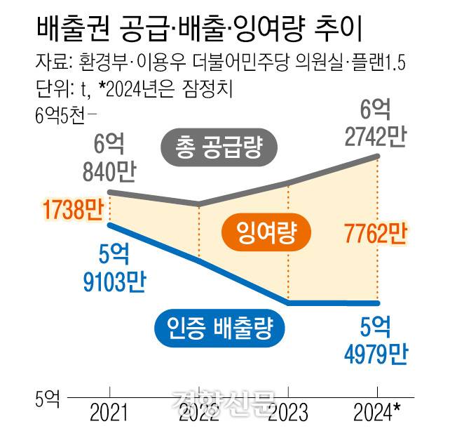 배출권 공급·배출·잉여량 추이. 변희슬 기자