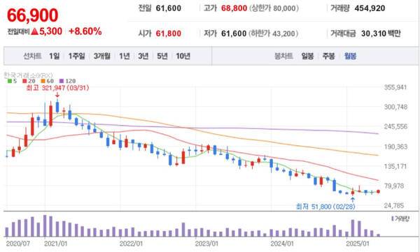 2021년 3월부터 25년 6월 10일까지 롯데케미칼 주가. 네이버