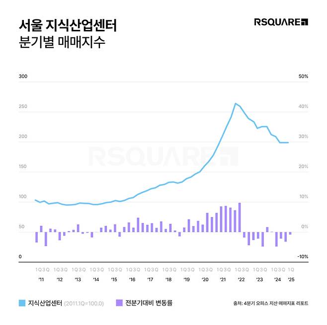 서울 지식산업센터 분기별 매매지수 추이 [출처=알스퀘어]