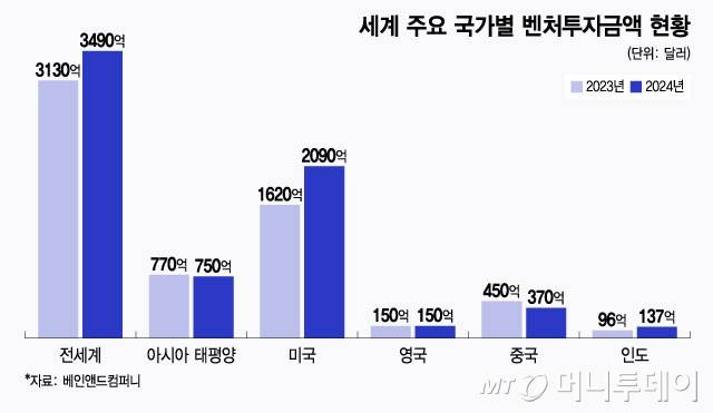 세계 주요 국가별 벤처투자금액 현황/그래픽=윤선정