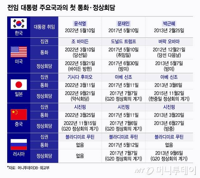 전임 대통령 주요국과의 첫 통화·정상회담/그래픽=윤선정