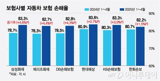 보험사별 자동차 보험 손해율/그래픽=최헌정