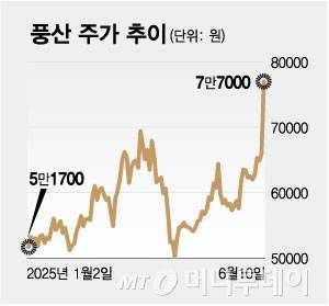 풍산 주가 추이/그래픽=최헌정