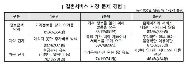 결혼서비스 시장 문제 경험 [한국소비자원 제공]