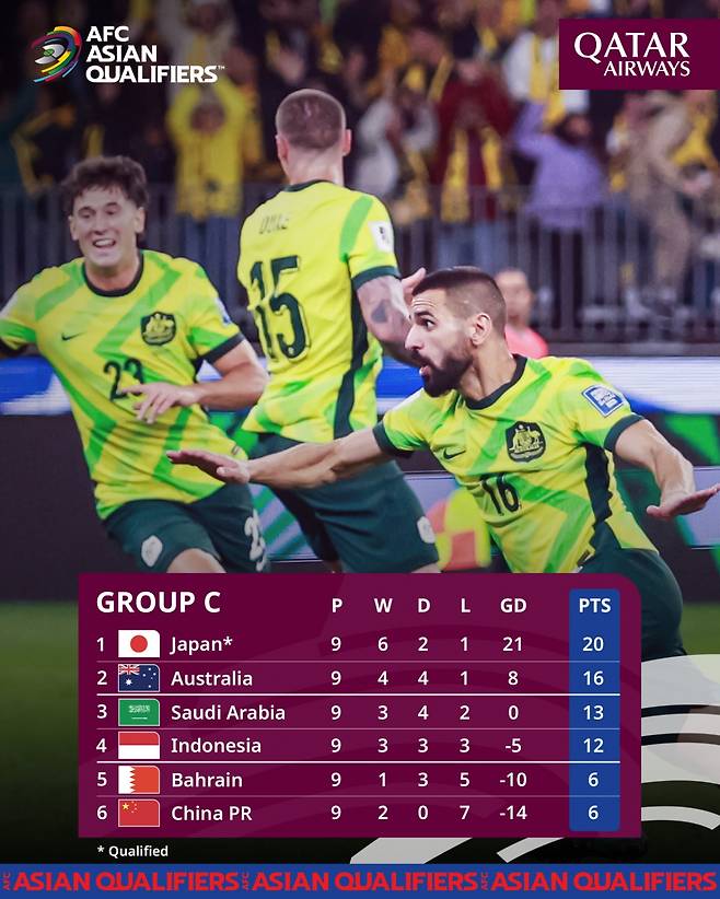 2026 국제축구연맹(FIFA) 아시아 3차 예선 중 유일하게 본선 직행팀이 모두 확정되지 않은 C조 상황. 다만 2위 호주는 최종전 3위 사우디아라비아전에서 지더라도, 5골 차 이상으로 지지 않으면 월드컵 본선 진출이 확정된다. /사진=아시아축구연맹(AFC) SNS 캡처