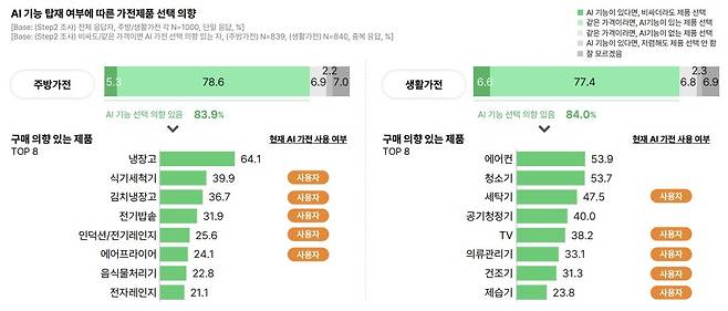 AI 가전제품 선택 의향 [오픈서베이 제공. 재판매 및 DB 금지]