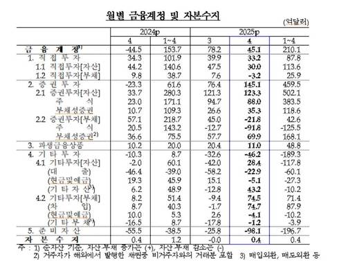 월별 금융계정·자본수지 추이 [한국은행 제공. 재판매 및 DB 금지]