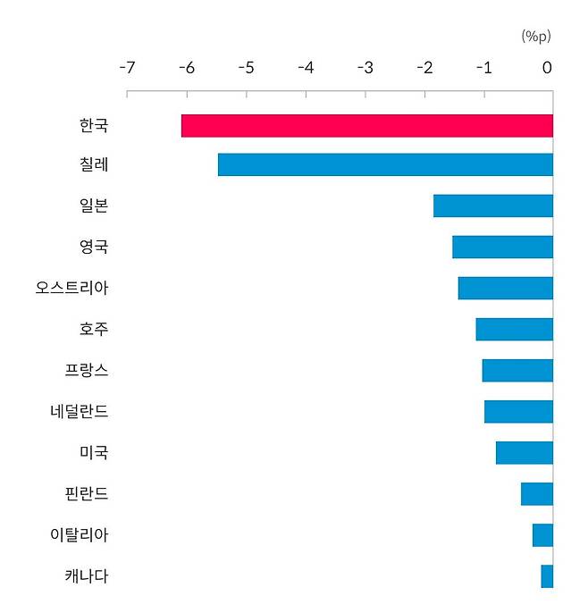 최근 30년간 국가별 잠재성장률 변화 [한국은행 제공. 재판매 및 DB 금지]