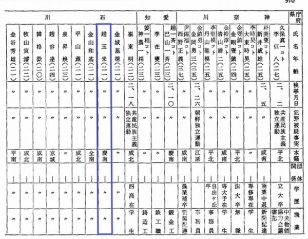 조옥래 선생 관련 기록이다. 검거일자, 범죄피의사실, 본적, 학력 등이 기록되어 있다./하동군/