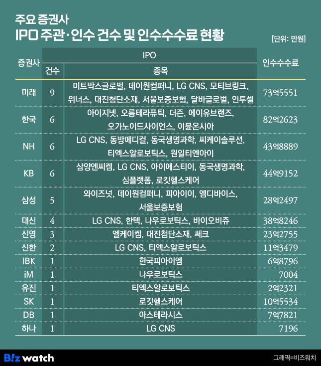 주요 증권사 IPO 주관·인수 건수 및 인수수수료 현황
