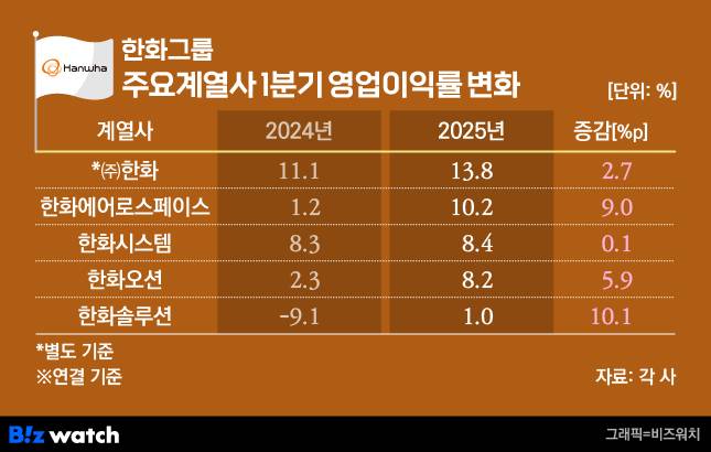 한화그룹 주요계열사 1분기 영업이익률 변화./그래픽=비즈워치