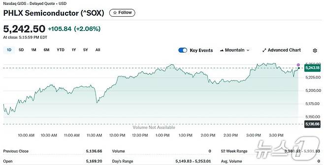 반도체지수 일일 추이 - 야후 파이낸스 갈무리