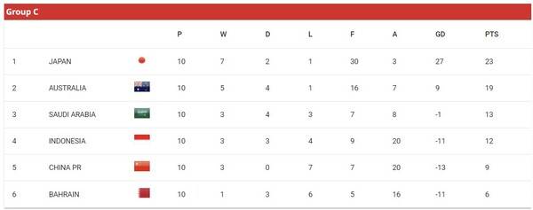 2026 FIFA 북중미 월드컵 아시아 3차예선 C조 최종 순위. ⓒAFC