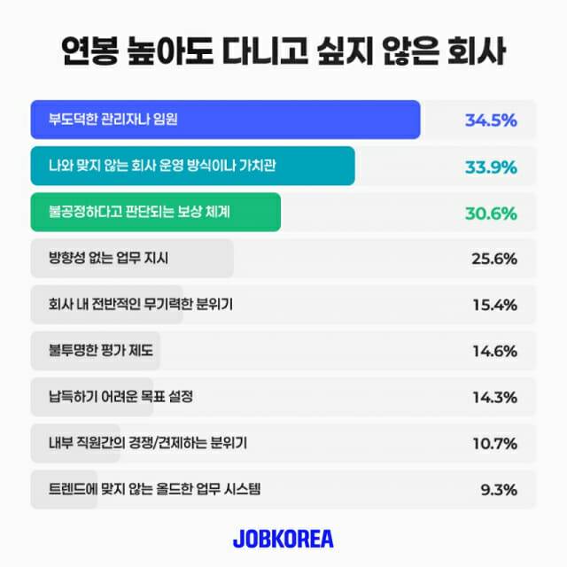연봉 높아도 다니고 싶지 않은 회사