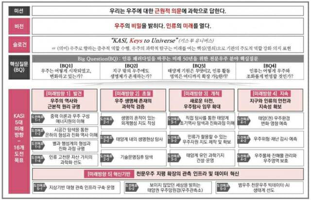 천문연 박장현 원장이 공개한 비전 2070 개요도.