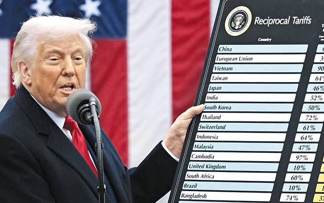 지난달 2일 도널드 트럼프 대통령이 백악관에서 주요 교역국들의 상호 관세율을 발표하고 있다. /AFP연합뉴스