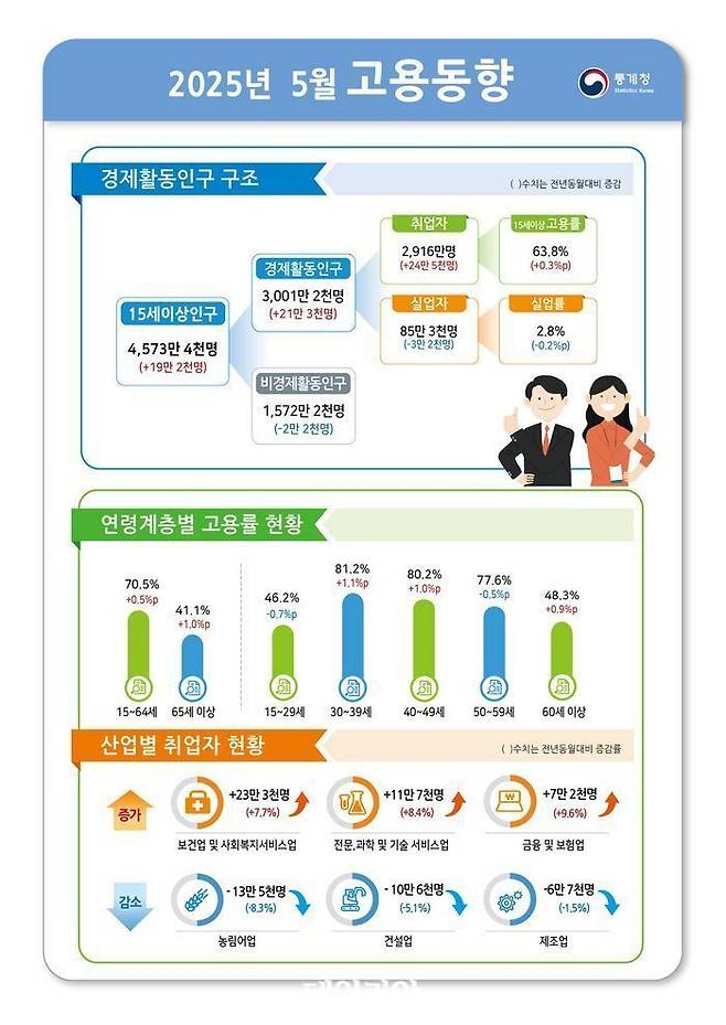 2025년 5월 고용동향ⓒ통계청