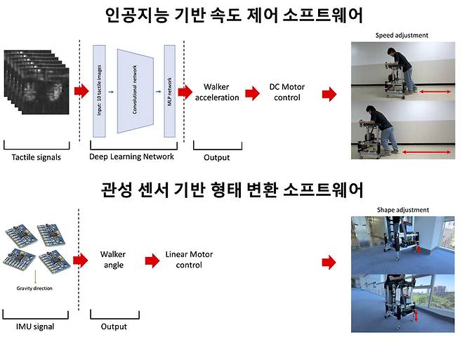 인공지능 보행 보조 로봇의 속도 제어 및 형태 변환 소프트웨어와 동작 모습.