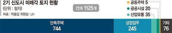 '2기 신도시인데 20년째 잡초만 무성해요'...용도