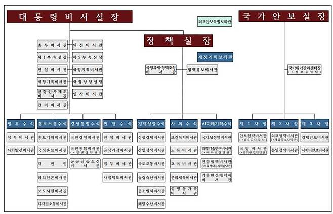 이재명 정부 대통령실 조직도 / 출처=대통령실