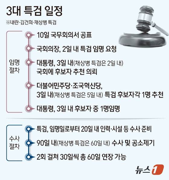 이재명 대통령이 윤석열 정부를 겨냥한 3대 특검법(내란·김건희 여사·해병대원 특검법)을 10일 국무회의에서 공포했다. 뉴스1