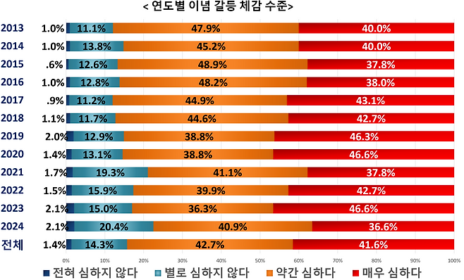 한국행정연구원〈사회통합실태조사〉(2013~2024)