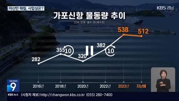 ▲ 6월9일 KBS창원 “매년 100억 보전하는데 또 매립… “사업성도 우려”” 기사 갈무리