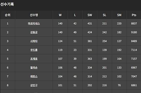 리뉴얼한 PBA의 새로운 홈페이지에서는 선수기록을 보다 상세히 알 수 있다. (자료=PBA)