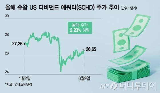 올해 슈왑 US 디비던드 에쿼티(SCHD) 주가 추이. /그래픽=윤선정