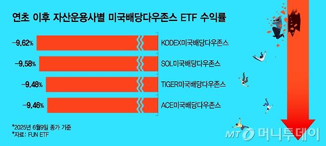 연초 이후 자산운용사별 미국배당다우존스 ETF 수익률. /그래픽=이지혜