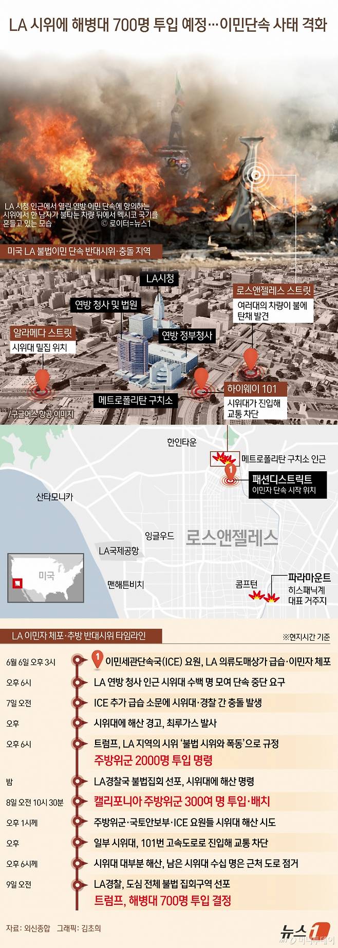 (서울=뉴스1) 김초희 디자이너 = 미국 캘리포니아주 로스앤젤레스(LA)에서 이민당국의 대규모 불법이민자 단속에 반대하는 시위가 나흘째를 맞은 9일(현지시간) 도널드 트럼프 행정부가 시위대 진압을 위해 해병대를 투입하기로 결정했다. CNN과 뉴욕타임스(NYT) 등에 따르면 미국 북부사령부는 이날 성명을 통해 "LA 지역의 연방 인력과 재산 보호를 지원하기 위해 주말 동안 경계 태세에 있던 700명 규모의 해병대 보병 대대를 배치할 것"이라고 밝혔다. 투입되는 해병대 병력은 앞서 투입된 약 300명의 주방위군 병력과 함께 현장에서 시위 진압에 나설 예정이다.  Copyright (C) 뉴스1. All rights reserved. 무단 전재 및 재배포,  AI학습 이용 금지. /사진=(서울=뉴스1) 김초희 디자이너