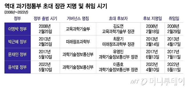 역대 과기정통부 초대 장관 지명 및 취임 시기/그래픽=이지혜